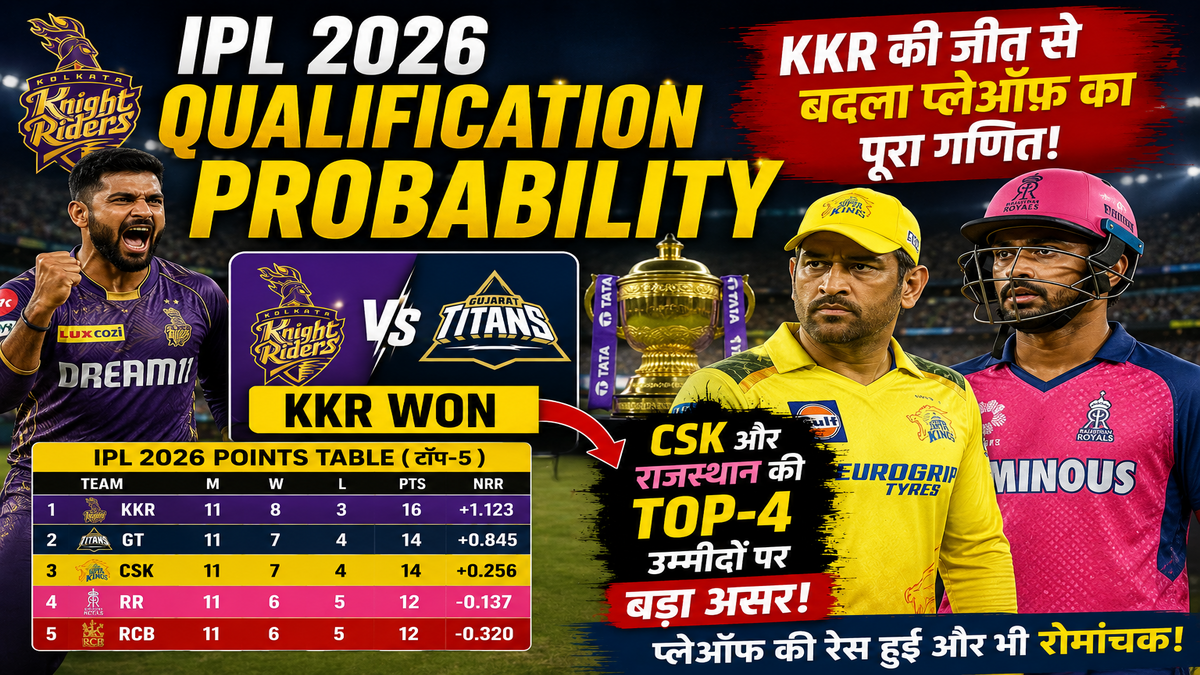 IPL 2026 Qualification Probability: KKR की जीत से बदला प्लेऑफ का पूरा गणित, CSK और राजस्थान की टॉप-4 उम्मीदों पर बड़ा असर